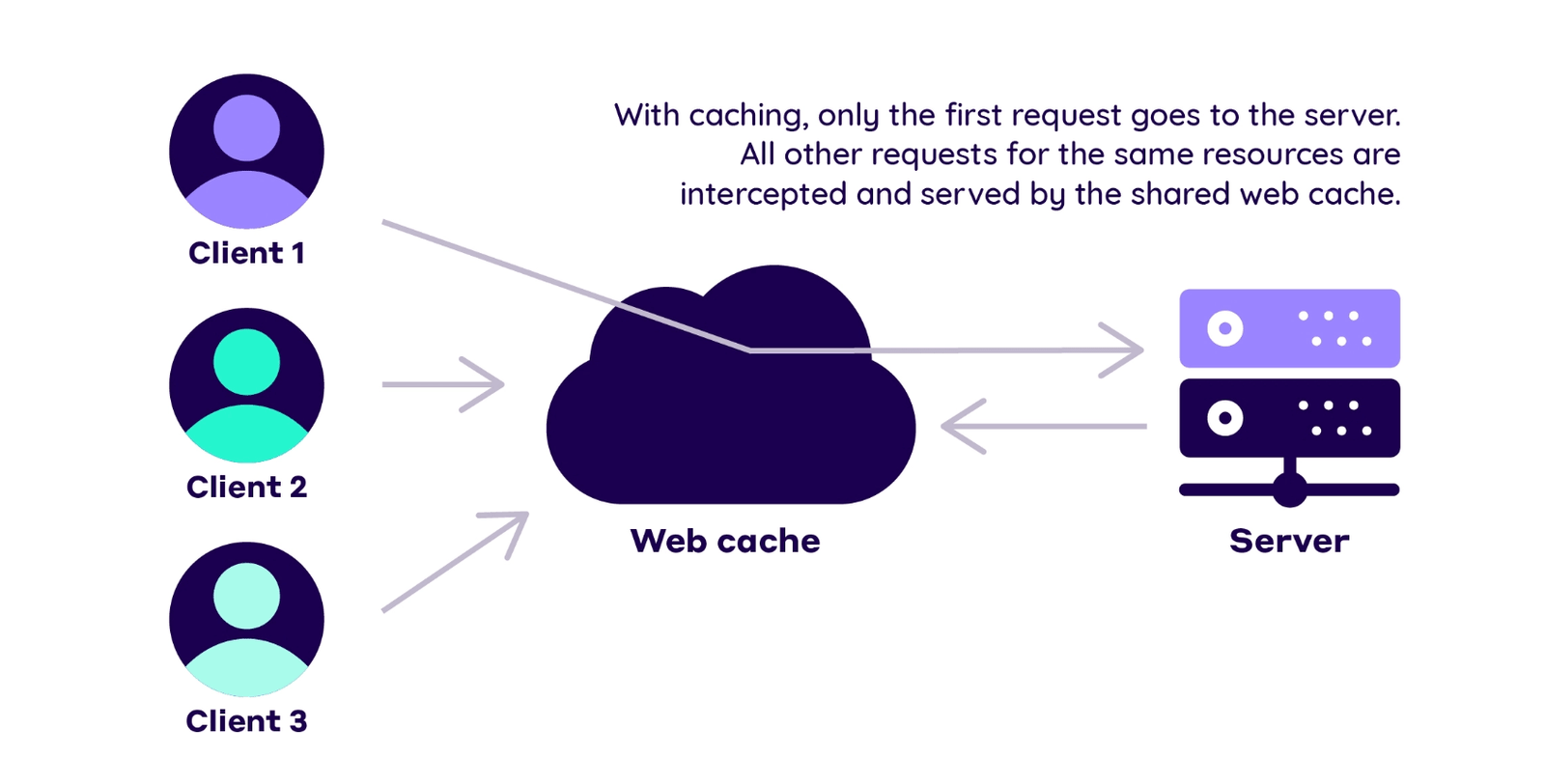 Web Caching Image Loading